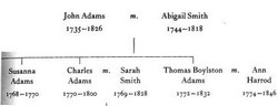 john adams genealogy
